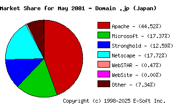 June 1st, 2001 Market Share Pie Chart