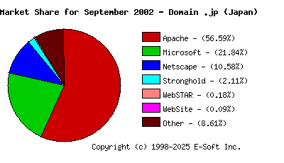 October 1st, 2002 Market Share Pie Chart