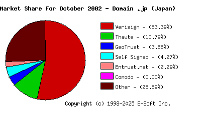 November 1st 2002 CA Market Share Pie Chart