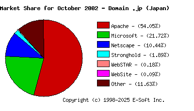November 1st, 2002 Market Share Pie Chart