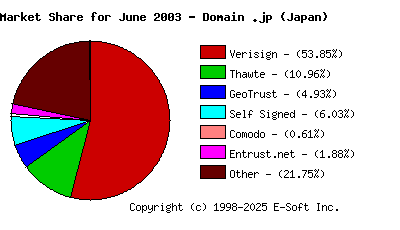 July 1st 2003 CA Market Share Pie Chart