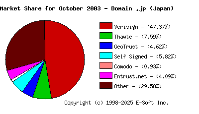 November 1st 2003 CA Market Share Pie Chart