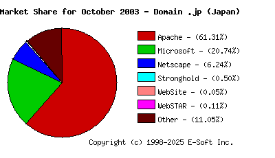 November 1st, 2003 Market Share Pie Chart