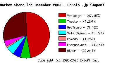 January 1st 2004 CA Market Share Pie Chart