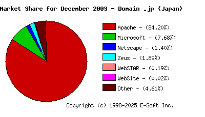 January 1st, 2004 Market Share Pie Chart