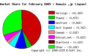 March 1st 2005 CA Market Share Pie Chart