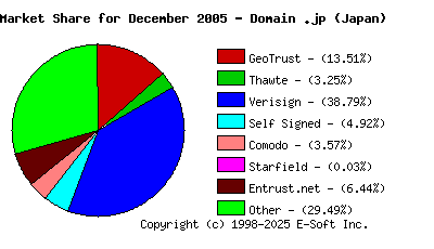 January 1st 2006 CA Market Share Pie Chart