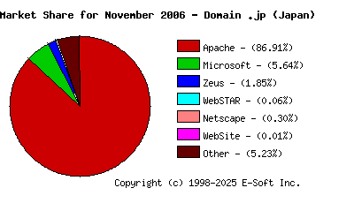 December 1st, 2006 Market Share Pie Chart