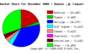 January 1st 2007 CA Market Share Pie Chart