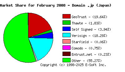 March 1st 2008 CA Market Share Pie Chart