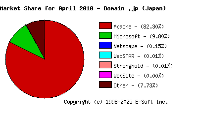 May 1st, 2010 Market Share Pie Chart