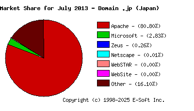 August 1st, 2013 Market Share Pie Chart