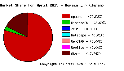 May 1st, 2015 Market Share Pie Chart