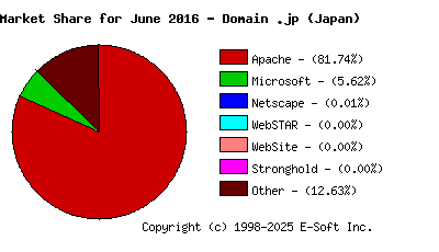 July 1st, 2016 Market Share Pie Chart