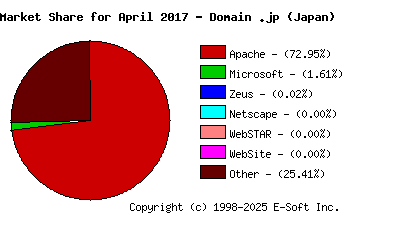 May 1st, 2017 Market Share Pie Chart