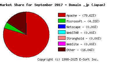 October 1st, 2017 Market Share Pie Chart