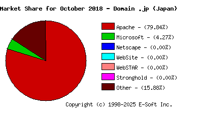 November 1st, 2018 Market Share Pie Chart
