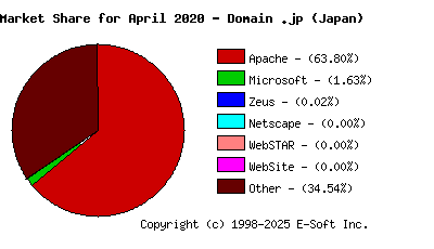 May 1st, 2020 Market Share Pie Chart