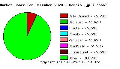 January 1st 2021 CA Market Share Pie Chart