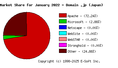 February 1st, 2022 Market Share Pie Chart