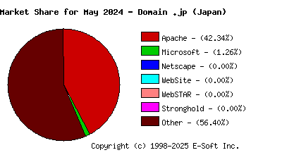 June 1st, 2024 Market Share Pie Chart