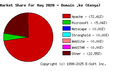 June 1st, 2020 Market Share Pie Chart