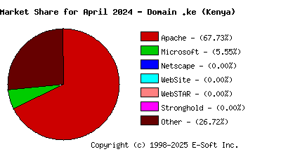 May 1st, 2024 Market Share Pie Chart
