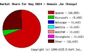 June 1st, 2024 Market Share Pie Chart