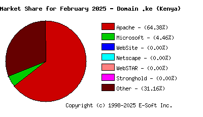 March 1st, 2025 Market Share Pie Chart