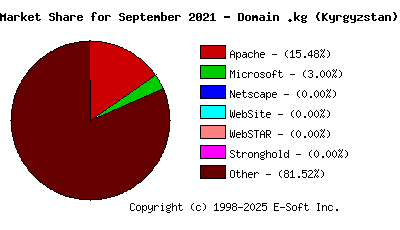 October 1st, 2021 Market Share Pie Chart