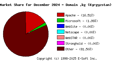 January 1st, 2025 Market Share Pie Chart