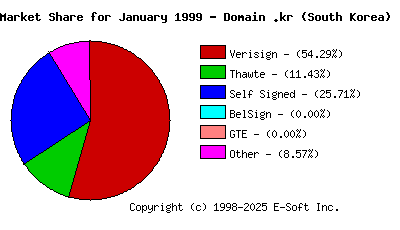February 1st 1999 CA Market Share Pie Chart