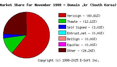 December 1st 1999 CA Market Share Pie Chart