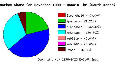 December 1st, 1999 Market Share Pie Chart
