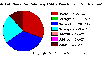 March 1st, 2000 Market Share Pie Chart