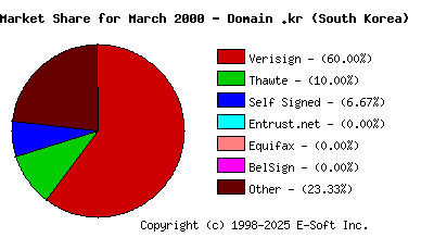 April 1st 2000 CA Market Share Pie Chart