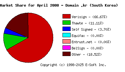 May 1st 2000 CA Market Share Pie Chart