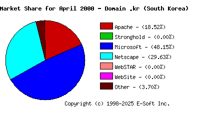 May 1st, 2000 Market Share Pie Chart