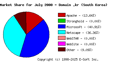 August 1st, 2000 Market Share Pie Chart