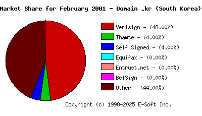 March 1st 2001 CA Market Share Pie Chart