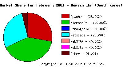March 1st, 2001 Market Share Pie Chart