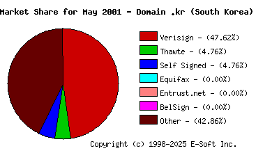 June 1st 2001 CA Market Share Pie Chart