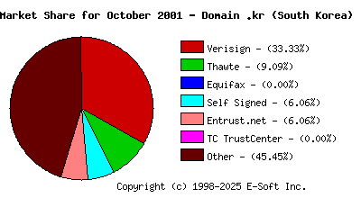 November 1st 2001 CA Market Share Pie Chart