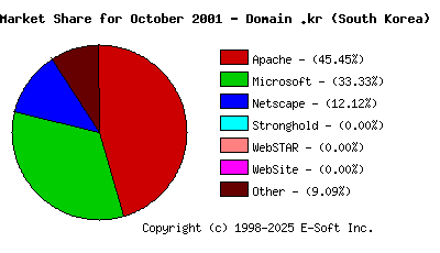 November 1st, 2001 Market Share Pie Chart