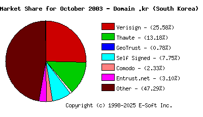 November 1st 2003 CA Market Share Pie Chart
