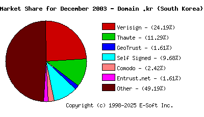 January 1st 2004 CA Market Share Pie Chart