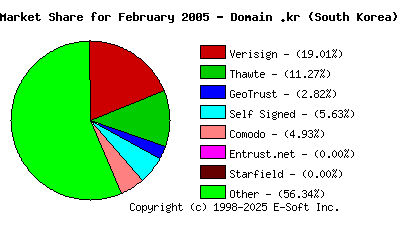 March 1st 2005 CA Market Share Pie Chart