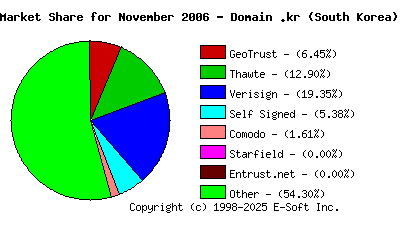 December 1st 2006 CA Market Share Pie Chart