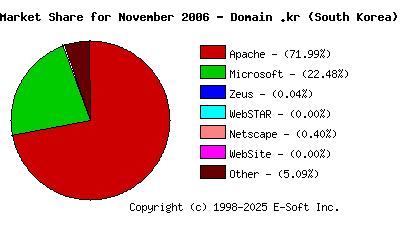 December 1st, 2006 Market Share Pie Chart