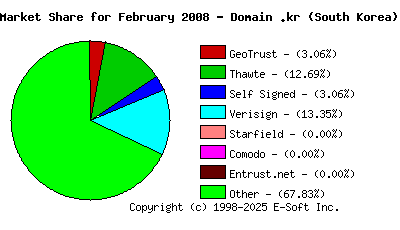 March 1st 2008 CA Market Share Pie Chart
